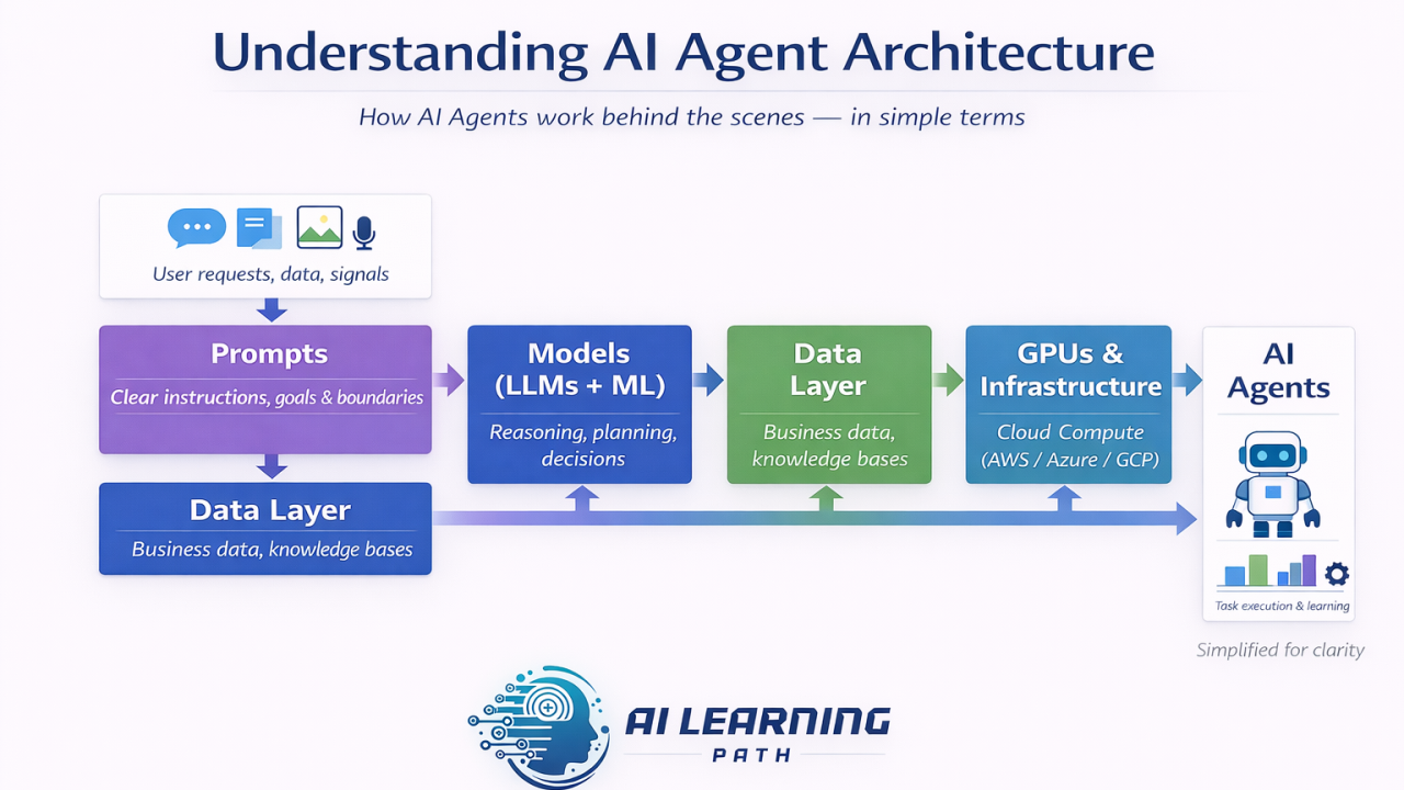 Understanding AI Agent Architecture: A comprehensive breakdo